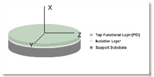 Wafer a 4 pollici di LNOI che raggiunge integrazione fotonica compatta